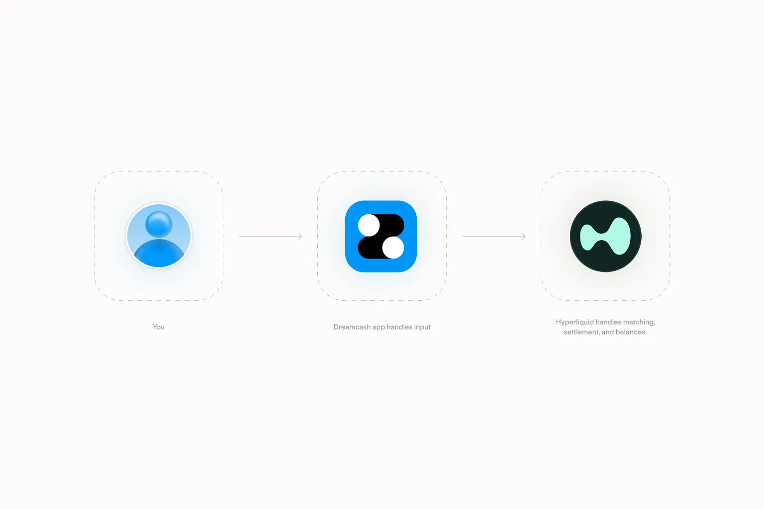 Educational flow diagram of a user, the Dreamcash app, and the Hyperliquid orderbook