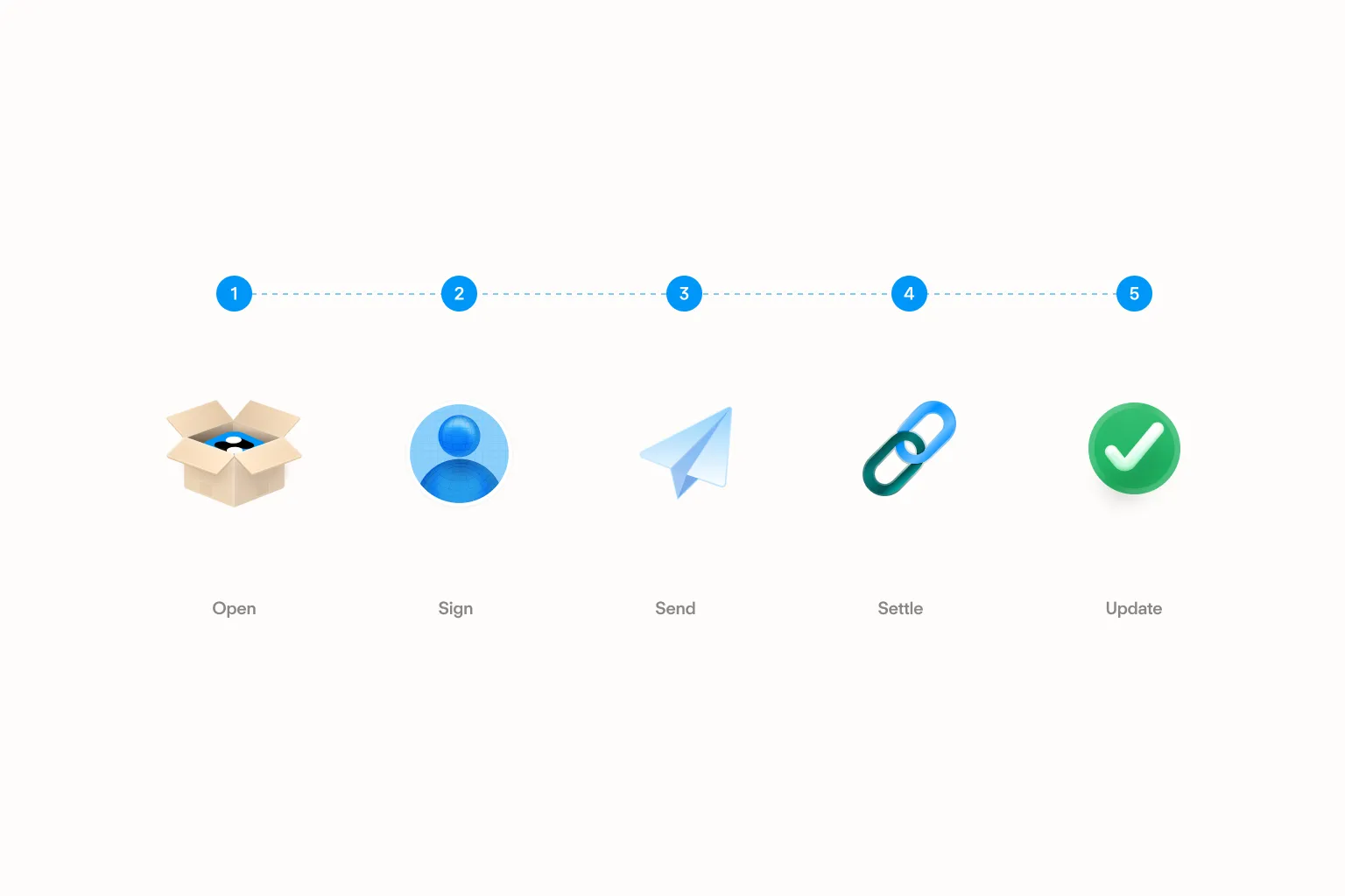 Lifecycle of a single Dreamcash trade in five steps: open the app, sign the trade, send to Hyperliquid, settle on-chain, update portfolio